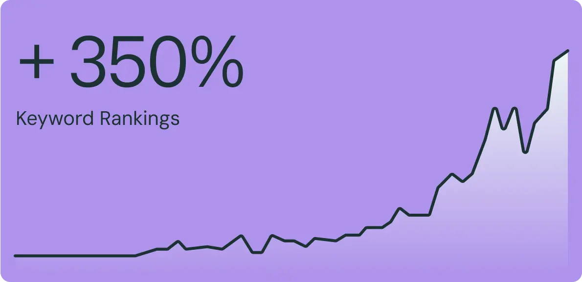 Graph showing a 350% increase in keyword rankings, highlighting successful SEO strategies for recovery centers.