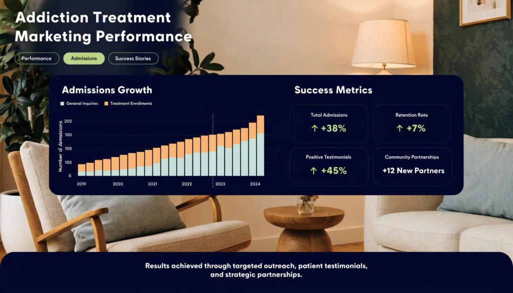 Addiction treatment marketing performance data and success stories demonstrating admissions growth and ROI.